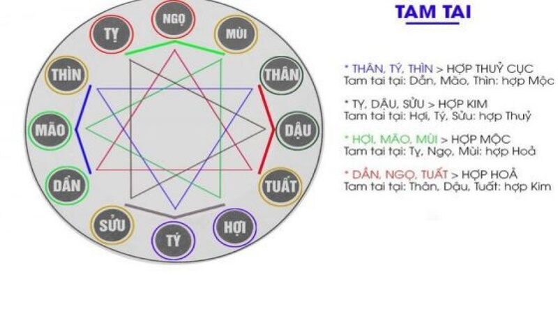 cách xác định tuổi Tam Tai