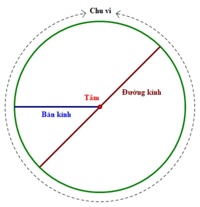 Đường kính tiếng Anh là gì?